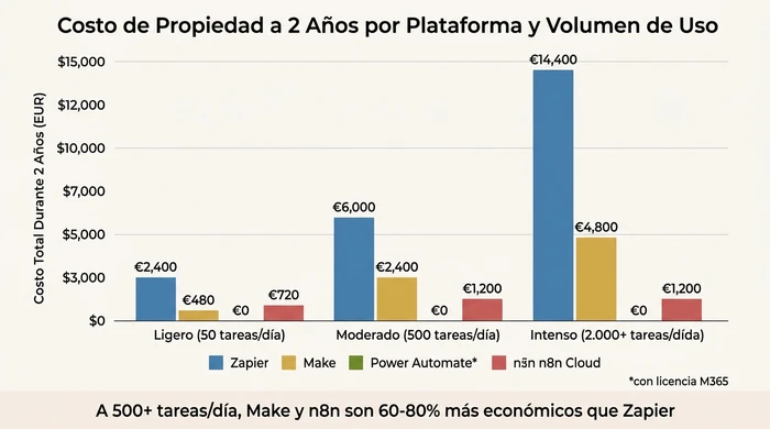 Gráfico de barras comparando el costo total de propiedad de 2 años para Zapier, Make, Power Automate y n8n a través de uso ligero, moderado y pesado de automatización. En 2.000+ tareas diarias, Zapier cuesta 14.400€ mientras Make cuesta 4.800€, n8n Cloud cuesta 1.200€, y Power Automate permanece en 0€ con licencia Microsoft 365.