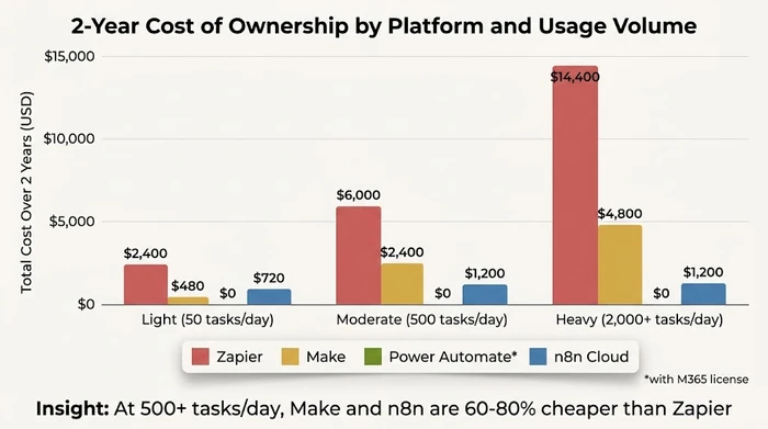 Bar chart comparing 2-year total cost of ownership for Zapier, Make, Power Automate, and n8n across light, moderate, and heavy automation usage. At 2,000+ daily tasks, Zapier costs $14,400 while Make costs $4,800, n8n Cloud costs $1,200, and Power Automate remains $0 with Microsoft 365 license.
