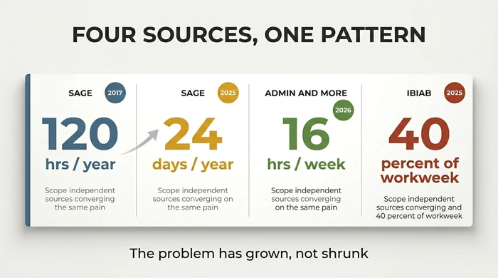 Four-card benchmark strip comparing admin-time figures from Sage 2017, Sage 2025, Admin and More 2026, and IBIAB 2025, with an arrow showing the problem has grown over time.