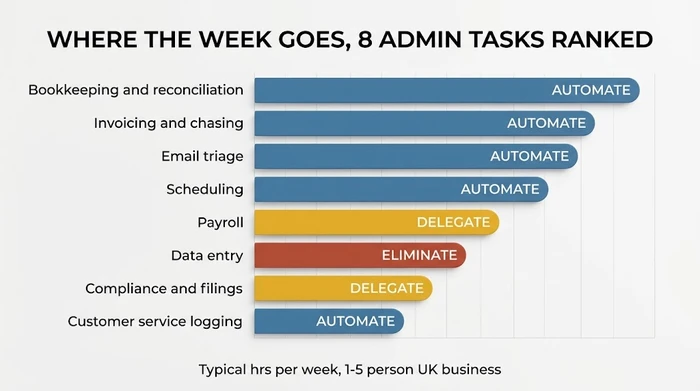 Ranked horizontal bar chart of eight admin tasks for a small business, with each bar colour-tagged by verdict: bookkeeping, invoicing, email triage, scheduling and customer service logging marked Automate, payroll and compliance marked Delegate, and data entry marked Eliminate.