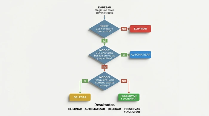 Flowchart de árbol de decisión para cualquier tarea administrativa, que formula tres preguntas de sí/no y dirige a uno de cuatro resultados: Eliminar, Automatizar, Delegar o Conservar y Agrupar.