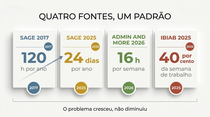 Faixa de quatro cartões de referência a comparar valores de tempo administrativo da Sage 2017, Sage 2025, Admin and More 2026 e IBIAB 2025, com uma seta a mostrar que o problema cresceu ao longo do tempo.