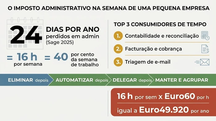 Infográfico-resumo a mostrar que as pequenas empresas perdem 24 dias por ano (16 horas por semana, 40 por cento da semana de trabalho) em admin, com as três principais tarefas consumidoras de tempo ordenadas e a ordem de decisão Eliminar-Automatizar-Delegar-Manter, terminando num exemplo de custo anual de €49.920.