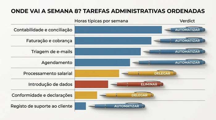 Gráfico de barras horizontais ordenadas de oito tarefas administrativas de uma pequena empresa, com cada barra marcada por veredicto: contabilidade, faturação, triagem de email, agendamento e registo de apoio ao cliente marcados como Automatizar, processamento salarial e conformidade marcados como Delegar, e inserção de dados marcada como Eliminar.