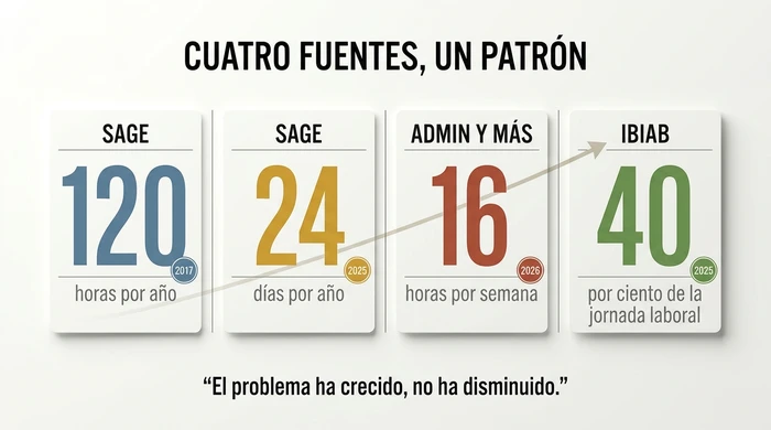 Tira de cuatro tarjetas de referencia comparando las cifras de tiempo administrativo de Sage 2017, Sage 2025, Admin and More 2026 e IBIAB 2025, con una flecha que muestra que el problema ha crecido con el tiempo.