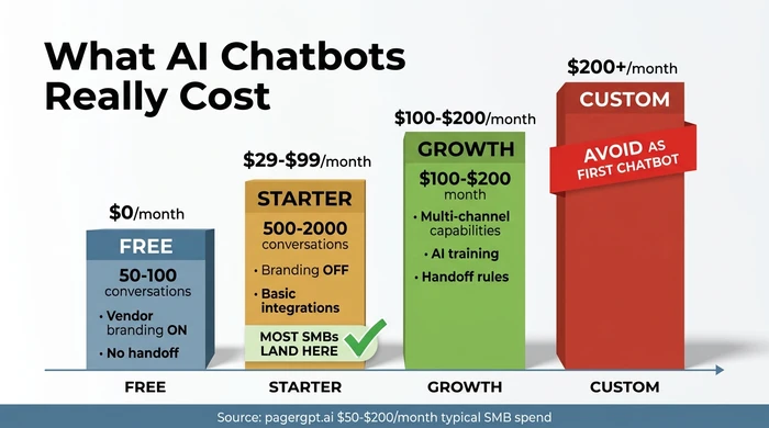 Column comparison of four AI chatbot pricing tiers showing free at $0 with 50-100 conversations, starter at $29-$99 as the typical SMB choice, growth at $100-$200, and custom at $200+ flagged to avoid as a first chatbot.