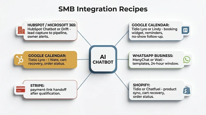 Hub-and-spoke concept map with AI Chatbot at the centre connected to five SMB integration stacks: Shopify with Tidio, Google Calendar with Lindy, WhatsApp Business with ManyChat or Wati, HubSpot or Microsoft 365 with HubSpot Chatbot or Drift, and Stripe payment handoff.