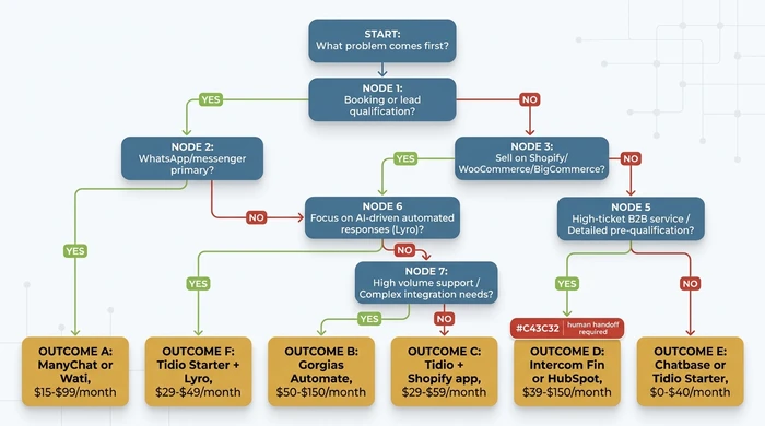 Decision tree flowchart routing small business buyers from a starting question about booking versus other goals through channel and business-type filters to one of six labelled vendor recommendations with price bands.