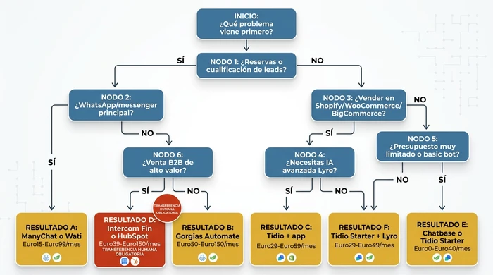 Diagrama de flujo de árbol de decisiones que enruta a los compradores de pequeñas empresas desde una pregunta inicial sobre reserva versus otros objetivos a través de filtros de canal y tipo de negocio hasta una de seis recomendaciones de proveedores etiquetadas con rangos de precio.