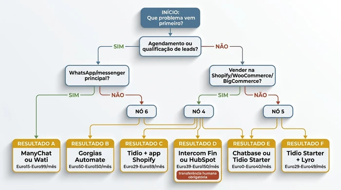 Fluxograma de árvore de decisão que encaminha compradores de pequenas empresas desde uma questão inicial sobre agendamento versus outros objetivos, através de filtros de canal e tipo de negócio, até uma de seis recomendações de fornecedores com bandas de preço.