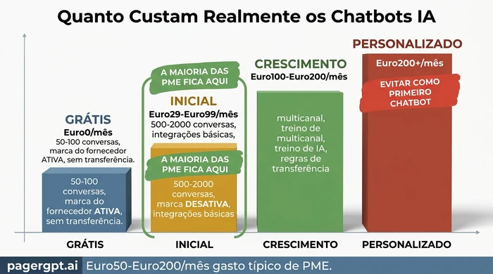 Comparação em colunas dos quatro escalões de preços de chatbots IA mostrando grátis a Euro0 com 50-100 conversas, inicial a Euro29-Euro99 como a escolha típica de PME, crescimento a Euro100-Euro200 e personalizado a Euro200+ assinalado para evitar como primeiro chatbot.