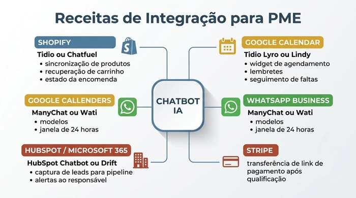 Mapa conceptual em hub-and-spoke com Chatbot IA no centro ligado a cinco pilhas de integração de PME: Shopify com Tidio, Google Calendar com Lindy, WhatsApp Business com ManyChat ou Wati, HubSpot ou Microsoft 365 com HubSpot Chatbot ou Drift, e transferência de pagamento Stripe.