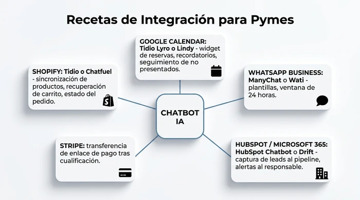 Mapa conceptual centrado en Chatbot IA conectado a cinco pilas de integración PYME: Shopify con Tidio, Google Calendar con Lindy, WhatsApp Business con ManyChat o Wati, HubSpot o Microsoft 365 con HubSpot Chatbot o Drift, y traspaso de pago Stripe.
