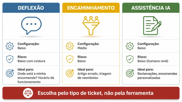 Comparação lado a lado dos três modos de serviço ao cliente com IA — deflexão, encaminhamento e assistência IA — mostrando esforço de configuração, risco de qualidade e tipo de ticket mais adequado para cada um, enquadrada como um guia editorial de escolha por tipo de ticket e não como ranking de ferramentas.