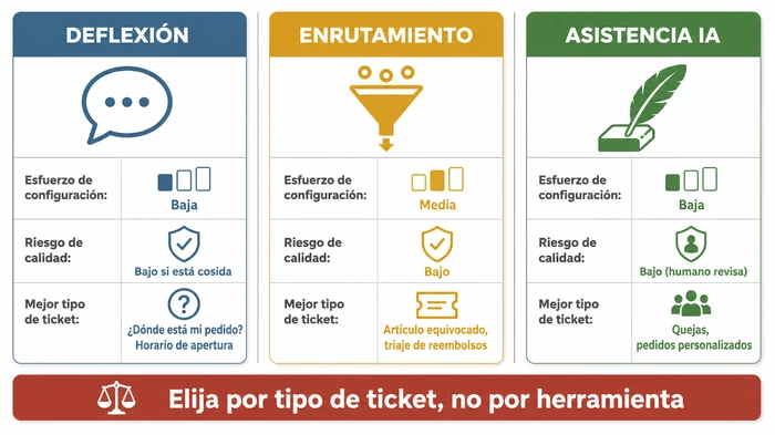Comparación lado a lado de los tres modos de servicio al cliente con IA — deflexión, enrutamiento y asistencia IA — que muestra el esfuerzo de configuración, el riesgo de calidad y el tipo de ticket más adecuado para cada uno, enmarcada como una guía editorial para elegir por tipo de ticket en lugar de un ranking de herramientas.