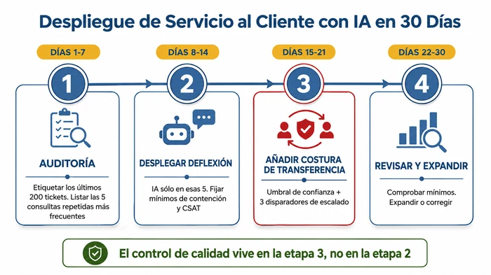 Hoja de ruta de despliegue de 30 días para servicio al cliente con IA en una pequeña empresa, con cuatro etapas: auditar las cinco consultas repetidas más frecuentes, desplegar deflexión sobre esas consultas, añadir la costura de transferencia con umbral de confianza y disparadores de escalado, luego revisar contención y satisfacción del cliente antes de expandir.