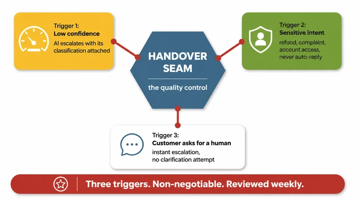 Concept map of the handover seam in AI customer service, with three escalation triggers radiating from a central hub: low AI confidence, sensitive intent (refund, complaint, account access), and an explicit customer request to speak to a human.