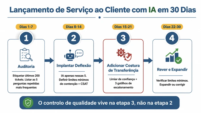 Roadmap de lançamento em trinta dias para serviço ao cliente com IA numa pequena empresa, com quatro etapas: auditar as cinco perguntas repetidas mais frequentes, implantar deflexão nessas perguntas, adicionar a costura de transferência com limiar de confiança e gatilhos de escalonamento, e depois rever contenção e satisfação do cliente antes de expandir.