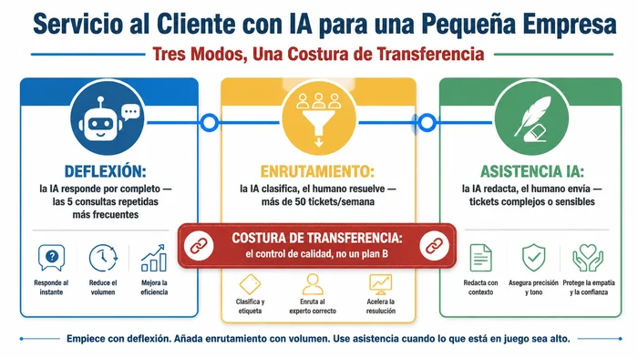 Infografía resumen del servicio al cliente con IA para una pequeña empresa, que muestra tres modos — deflexión (la IA responde por completo las consultas repetidas más frecuentes), enrutamiento (la IA clasifica, el humano resuelve con mayor volumen) y asistencia IA (la IA redacta, el humano envía en tickets complejos o sensibles) — con la costura de transferencia uniéndolos como el control de calidad.