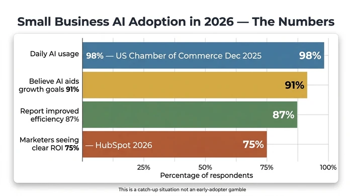 Horizontal bar chart showing four small business AI statistics for 2026: 98% report daily AI usage (US Chamber of Commerce, Dec 2025), 91% believe AI will help reach growth goals, 87% report improved efficiency and competitiveness, and 75% of marketers see a clear ROI from AI implementation (HubSpot, 2026). The chart is titled Small Business AI Adoption in 2026 — The Numbers with a footer note reading This is a catch-up situation, not an early-adopter gamble.