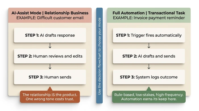 Side-by-side comparison of two AI deployment modes. Left panel (AI-Assist Mode for relationship businesses): difficult customer email goes through AI drafts, human reviews, human sends — annotated with The relationship IS the product. One wrong tone costs trust. Right panel (Full Automation for transactional tasks): invoice reminder goes through automatic trigger, AI drafts and sends, system logs — annotated with Rule-based, low-stakes, high-frequency. Automation earns its keep here. Centre divider instructs readers to use the decision flowchart to choose their mode.