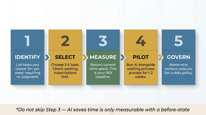 Five-step AI implementation roadmap for small businesses shown as a horizontal process flow: Step 1 Identify (list tasks repeated three or more times per week requiring no judgment), Step 2 Select (choose three to five tools, check existing subscriptions first), Step 3 Measure (record current time spent as your ROI baseline), Step 4 Pilot (run AI alongside existing process for one to two weeks), Step 5 Govern (name who reviews outputs and set a data policy). Footer note warns not to skip Step 3.