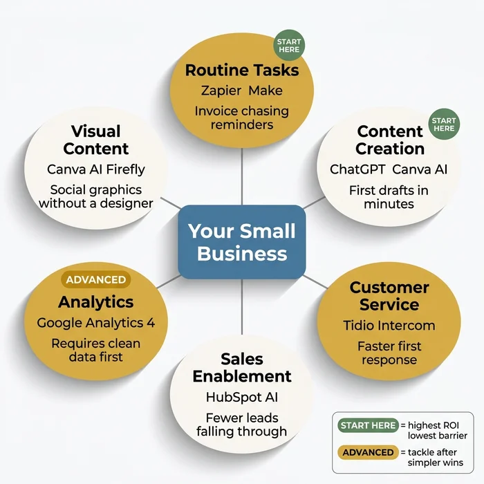 Hub-and-spoke concept map showing six AI use case categories for small businesses. Centre hub reads Your Small Business. Six spokes lead to: Routine Tasks (Zapier, Make — invoice chasing, START HERE badge), Content Creation (ChatGPT, Canva AI — first drafts, START HERE badge), Customer Service (Tidio, Intercom — faster response), Sales Enablement (HubSpot AI — fewer leads lost), Analytics (Google Analytics 4 — requires clean data, ADVANCED badge), and Visual Content (Canva AI, Firefly — social graphics without a designer). Legend explains START HERE means highest ROI at lowest technical barrier; ADVANCED means tackle after simpler wins.