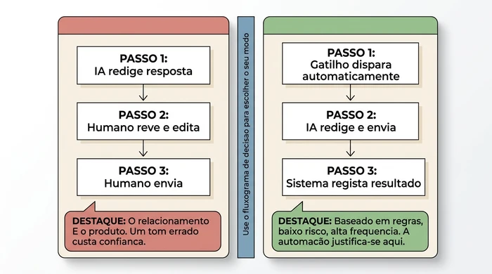 Comparação lado a lado de dois modos de utilização de IA. Painel esquerdo (Modo de Apoio por IA para empresas de relacionamento): um email difícil de cliente passa por IA redige, humano revê, humano envia — anotado com O relacionamento É o produto. Um tom errado custa confiança. Painel direito (Automação Total para tarefas transacionais): lembrete de fatura passa por gatilho automático, IA redige e envia, sistema regista — anotado com Baseado em regras, baixo risco, alta frequência. A automação justifica-se aqui. O divisor central instrui os leitores a usarem o fluxograma de decisão para escolherem o seu modo.