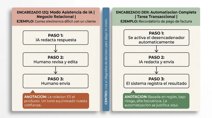 Comparación en dos paneles de dos modos de despliegue de IA. Panel izquierdo (Modo Asistencia de IA para negocios relacionales): un correo electrónico difícil con un cliente pasa por IA que redacta, un humano que revisa y un humano que envía — anotado con La relación ES el producto. Un tono equivocado cuesta confianza. Panel derecho (Automatización Completa para tareas transaccionales): el recordatorio de factura pasa por desencadenador automático, IA que redacta y envía, y el sistema que registra — anotado con Basada en reglas, bajo riesgo, alta frecuencia. La automatización se justifica aquí. El divisor central indica al lector que use el diagrama de flujo de decisión para elegir su modo.