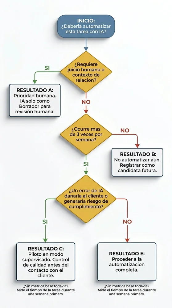 Diagrama de flujo de decisión titulado ¿Debería automatizar esta tarea con IA? con tres nodos de decisión: el primero pregunta si la tarea requiere juicio humano (sí lleva a IA solo como asistencia); el segundo pregunta si ocurre más de tres veces por semana (no lleva a no automatizar); el tercero pregunta si un error de IA dañaría a los clientes o generaría riesgo de cumplimiento (sí lleva a piloto supervisado con control de calidad; no lleva a automatización completa). Todos los caminos incluyen una nota para establecer una métrica base antes de proceder.