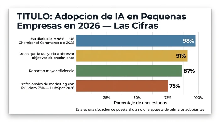Gráfico de barras horizontales que muestra cuatro estadísticas de IA para pequeñas empresas en 2026: el 98% reporta uso diario de IA (US Chamber of Commerce, dic. 2025), el 91% cree que la IA les ayudará a alcanzar sus objetivos de crecimiento, el 87% reporta mayor eficiencia y competitividad, y el 75% de los profesionales de marketing ven un ROI claro de la implementación de IA (HubSpot, 2026). El gráfico se titula Adopción de IA en Pequeñas Empresas en 2026 — Las Cifras con una nota al pie que indica Esta es una situación de ponerse al día, no una apuesta de primeros adoptantes.