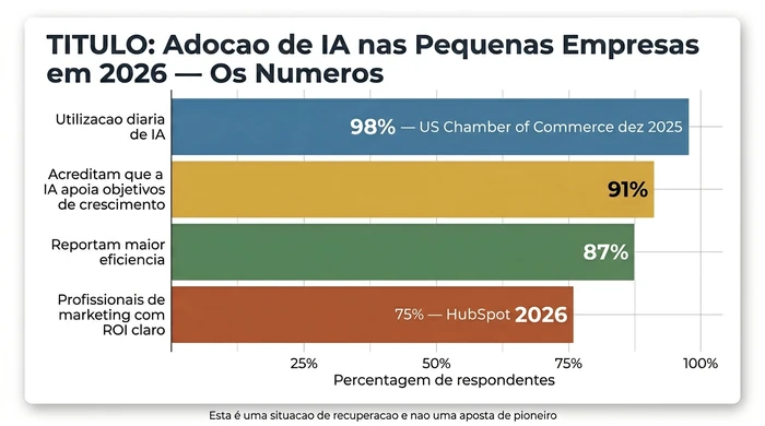 Gráfico de barras horizontais com quatro estatísticas de IA para pequenas empresas em 2026: 98% reportam utilização diária de IA (US Chamber of Commerce, dez. 2025), 91% acreditam que a IA os ajudará a atingir os objetivos de crescimento, 87% reportam maior eficiência e competitividade, e 75% dos profissionais de marketing veem um ROI claro na implementação de IA (HubSpot, 2026). O gráfico tem o título Adoção de IA nas Pequenas Empresas em 2026 — Os Números com uma nota de rodapé que diz Esta é uma situação de recuperação, não uma aposta de pioneiro.