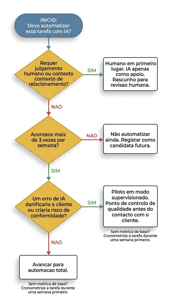 Fluxograma de decisão com o título Devo automatizar esta tarefa com IA? com três nós de decisão: o primeiro pergunta se a tarefa requer julgamento humano (sim leva a IA apenas como apoio); o segundo pergunta se acontece mais de três vezes por semana (não leva a não automatizar); o terceiro pergunta se um erro de IA danificaria clientes ou criaria risco de conformidade (sim leva a piloto supervisionado com ponto de controlo de qualidade; não leva a automação total). Todos os caminhos incluem uma nota para definir uma métrica de base antes de avançar.