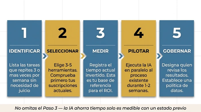 Hoja de ruta de implementación de IA en cinco pasos para pequeñas empresas, presentada como un flujo de proceso horizontal: Paso 1 Identificar (listar tareas que se repiten tres o más veces por semana sin necesidad de juicio), Paso 2 Seleccionar (elegir entre tres y cinco herramientas, comprobar primero las suscripciones existentes), Paso 3 Medir (registrar el tiempo actual invertido como base de referencia para el ROI), Paso 4 Pilotar (ejecutar la IA en paralelo al proceso existente durante una o dos semanas), Paso 5 Gobernar (designar quién revisa los resultados y establecer una política de datos). La nota al pie advierte que no se debe omitir el Paso 3.