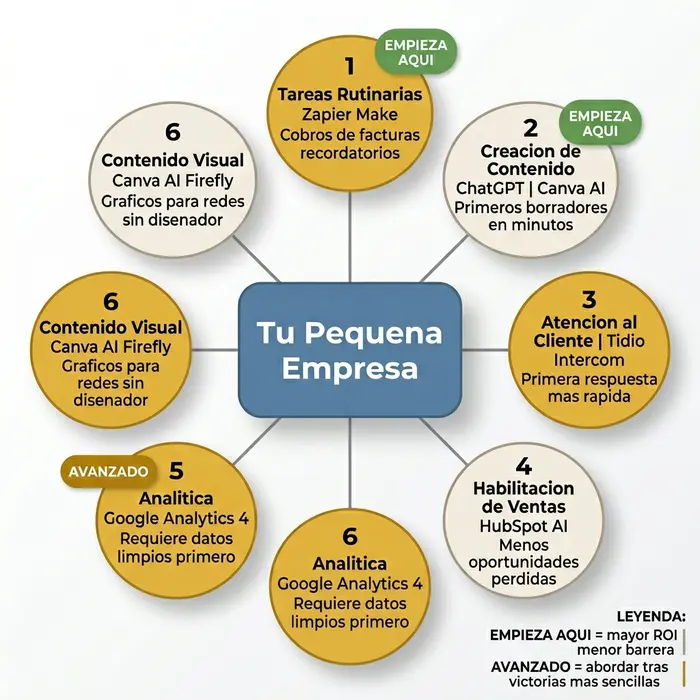 Mapa conceptual de cubo y radios que muestra seis categorías de casos de uso de IA para pequeñas empresas. El cubo central indica Tu Pequeña Empresa. Seis radios conducen a: Tareas Rutinarias (Zapier, Make — cobros de facturas, insignia EMPIEZA AQUÍ), Creación de Contenido (ChatGPT, Canva AI — primeros borradores, insignia EMPIEZA AQUÍ), Atención al Cliente (Tidio, Intercom — respuesta más rápida), Habilitación de Ventas (HubSpot AI — menos oportunidades perdidas), Analítica (Google Analytics 4 — requiere datos limpios, insignia AVANZADO), y Contenido Visual (Canva AI, Firefly — gráficos para redes sin necesidad de diseñador). La leyenda explica que EMPIEZA AQUÍ significa mayor ROI con la menor barrera técnica; AVANZADO significa abordar tras victorias más sencillas.