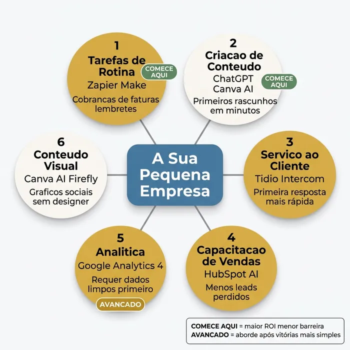 Mapa conceptual em cubo e raios com seis categorias de casos de uso de IA para pequenas empresas. O cubo central lê A Sua Pequena Empresa. Seis raios conduzem a: Tarefas de Rotina (Zapier, Make — cobranças de faturas, emblema COMECE AQUI), Criação de Conteúdo (ChatGPT, Canva AI — primeiros rascunhos, emblema COMECE AQUI), Serviço ao Cliente (Tidio, Intercom — resposta mais rápida), Capacitação de Vendas (HubSpot AI — menos leads perdidos), Analítica (Google Analytics 4 — requer dados limpos, emblema AVANÇADO), e Conteúdo Visual (Canva AI, Firefly — gráficos sociais sem designer). A legenda explica que COMECE AQUI significa maior ROI com a menor barreira técnica; AVANÇADO significa abordar após vitórias mais simples.