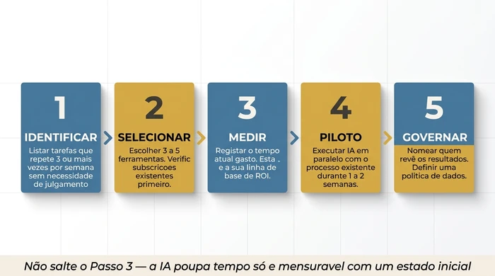 Roteiro de implementação de IA em cinco passos para pequenas empresas, apresentado como fluxo de processo horizontal: Passo 1 Identificar (listar tarefas repetidas três ou mais vezes por semana que não exigem julgamento), Passo 2 Selecionar (escolher três a cinco ferramentas, verificar subscrições existentes primeiro), Passo 3 Medir (registar o tempo actual gasto como linha de base de ROI), Passo 4 Piloto (executar IA em paralelo com o processo existente durante uma a duas semanas), Passo 5 Governar (nomear quem revê os resultados e definir uma política de dados). Nota de rodapé avisa para não saltar o Passo 3.