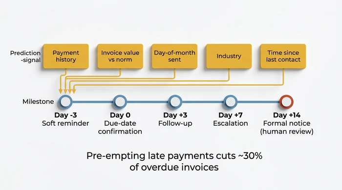 Timeline showing how AI chaser tools use signals such as customer payment history and invoice value to trigger a reminder sequence running from three days before the due date through to a human-reviewed formal notice at day fourteen.