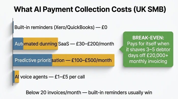 Horizontal bar chart comparing monthly UK pricing bands for built-in accounting reminders, automated dunning SaaS, predictive prioritisation platforms and AI voice agents, with a callout explaining the break-even point at three to five debtor days saved on twenty thousand pounds or more monthly invoicing.