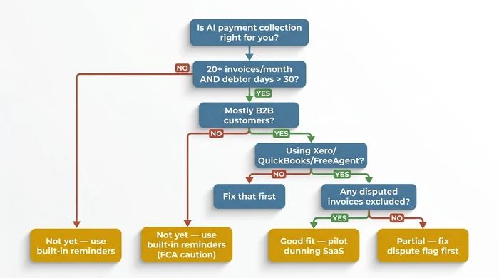 Decision tree flowchart guiding UK small business owners through four questions on invoice volume, B2B vs B2C mix, cloud accounting tool, and dispute handling, ending in three outcomes: good fit, partial fit, or not yet suitable.