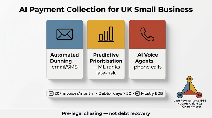 Summary infographic showing the three categories of AI payment collection (automated dunning, predictive prioritisation, AI voice agents), the SMB fit filter thresholds, and the UK compliance triangle covering Late Payment Act 1998, GDPR Article 22 and the FCA perimeter.