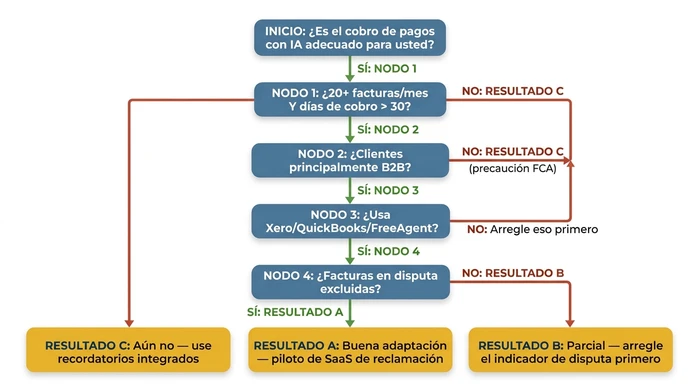 Diagrama de flujo de arbol de decision que guia a los propietarios de pequenas empresas a traves de cuatro preguntas sobre volumen de facturas, mezcla B2B vs B2C, herramienta de contabilidad en la nube y gestion de disputas, terminando en tres resultados: buena adaptacion, adaptacion parcial o aun no adecuado.