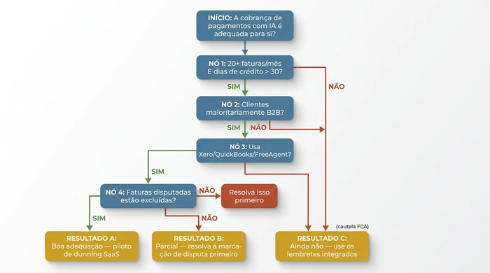 Fluxograma de arvore de decisao que guia os donos de pequenas empresas atraves de quatro perguntas sobre volume de faturas, mistura B2B vs B2C, ferramenta de contabilidade na cloud e tratamento de disputas, terminando em tres resultados: boa adequacao, adequacao parcial ou ainda nao apropriado.