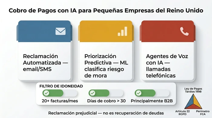 Infografico resumen que muestra las tres categorias del cobro de pagos con IA (reclamacion automatizada, priorizacion predictiva, agentes de voz con IA), los umbrales del filtro de idoneidad para pymes y el triangulo de cumplimiento que cubre la Ley de Pagos Tardios, el Articulo 22 del RGPD y el perimetro regulatorio.
