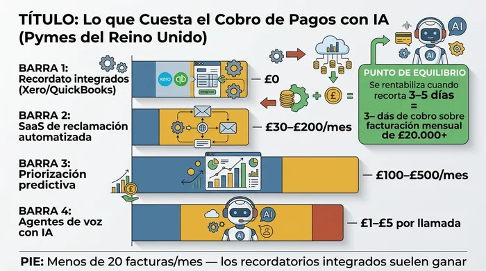 Grafico de barras horizontales que compara las bandas de precios mensuales para recordatorios integrados de contabilidad, SaaS de reclamacion automatizada, plataformas de priorizacion predictiva y agentes de voz con IA, con un recuadro que explica el punto de equilibrio al ahorrar entre tres y cinco dias de cobro sobre una facturacion mensual de veinticuatro mil euros o mas.