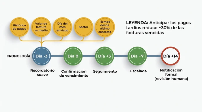 Cronologia que muestra como las herramientas de reclamacion con IA usan senales como el historial de pagos del cliente y el valor de la factura para desencadenar una secuencia de recordatorios que va desde tres dias antes del vencimiento hasta una notificacion formal revisada por humanos en el dia catorce.