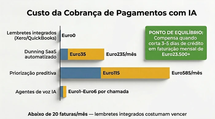 Grafico de barras horizontais a comparar os escaloes de precos mensais para lembretes integrados de contabilidade, SaaS de dunning automatizado, plataformas de priorizacao preditiva e agentes de voz IA, com um destaque a explicar o ponto de equilibrio em tres a cinco dias de credito poupados numa faturacao mensal de vinte e tres mil e quinhentos euros ou mais.