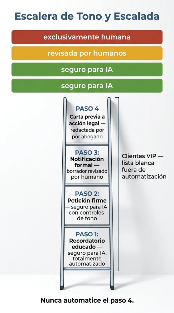 Escalera de escalada de cuatro pasos que muestra que etapas de reclamacion puede gestionar la IA con seguridad (recordatorio educado, peticion firme), cuales necesitan revision humana (notificacion formal) y cuales deben permanecer exclusivamente humanas (reclamacion formal previa).
