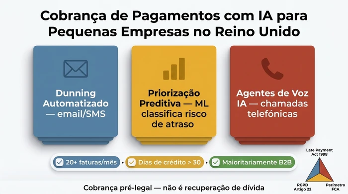 Infografico de resumo a mostrar as tres categorias de cobranca de pagamentos com IA (dunning automatizado, priorizacao preditiva, agentes de voz IA), os limiares do filtro de adequacao para PMEs e o triangulo de conformidade que abrange a Lei dos Atrasos de Pagamento, o Artigo 22 do RGPD e o perimetro regulatorio.