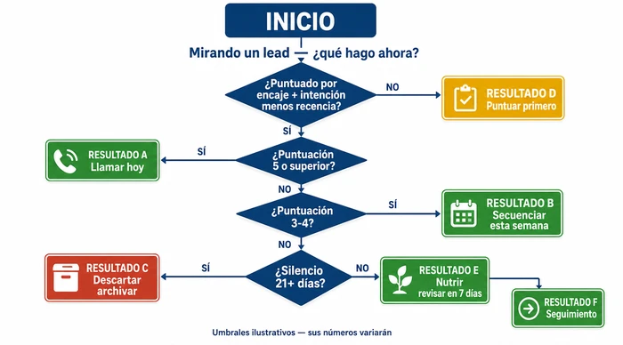 Árbol de decisión para priorizar leads en el CRM de un fundador-vendedor. Comienza en el lead, pregunta si ha sido puntuado, y luego enruta según la banda de puntuación (5+ llamar hoy, 3-4 secuenciar, por debajo de 3 nutrir o descartar a los 21 días de silencio). Los umbrales de puntuación mostrados son ilustrativos — sus propias bandas variarán.
